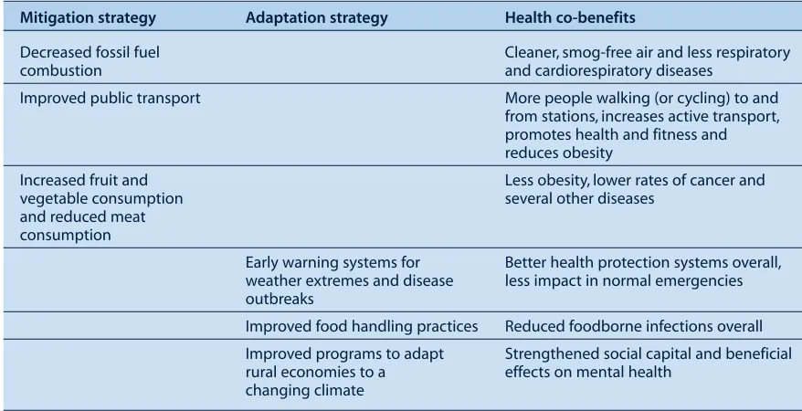 Table 1.  Examples of the main co-benefits of mitigation and adaptive strategies as a response to climate change