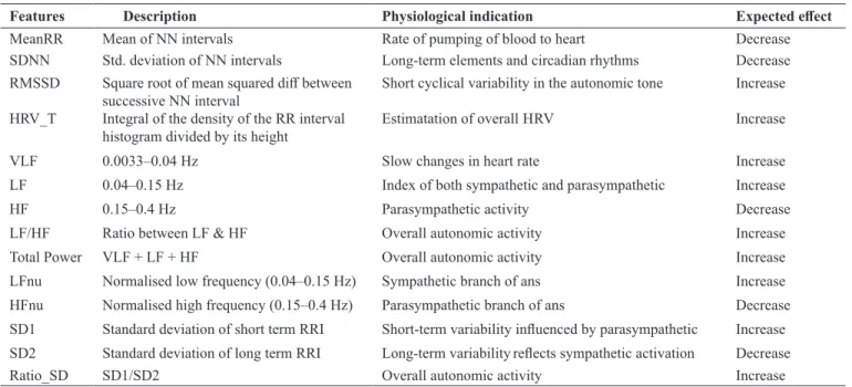 Table 2. HRV features and its effect expected due to increase in pilot’s workload