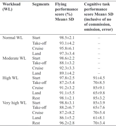 table 3.  Performance  score  and  secondary  task  assessment  of pilot in flying segments during various workload  conditions (subject n=16) Workload  (WL) Segments Flying  performance  score (%)  mean± Sd Cognitive task performance  score mean± Sd (incl