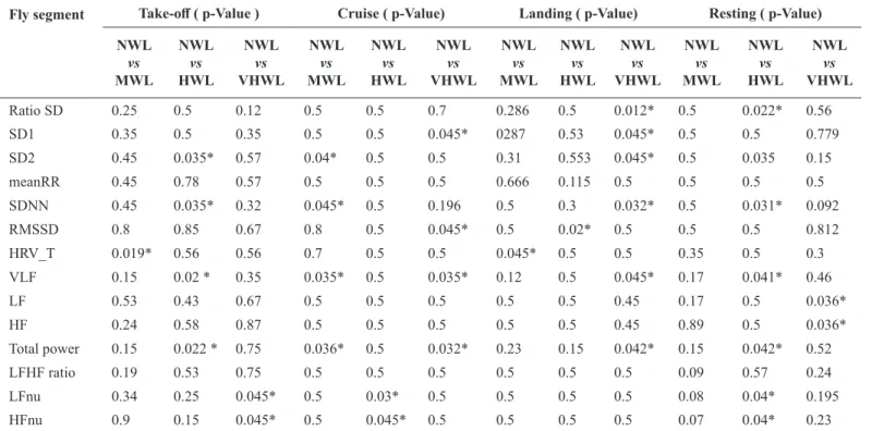 Table 4. HRV features showing significant difference between various workload conditions