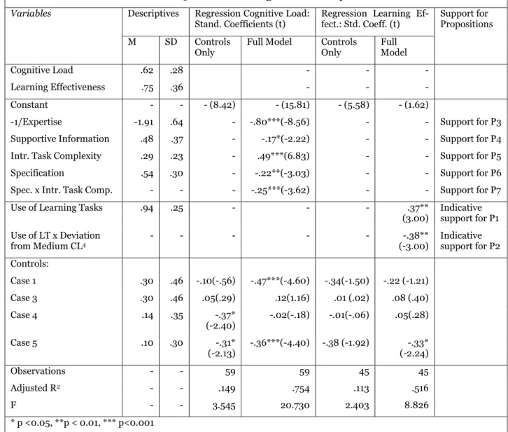Table 3: Results of Regression Analyses  Variables  Descriptives  Regression Cognitive Load: 