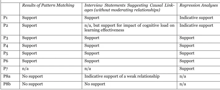 Table 4: Triangulation of the Quantitive and Qualitative Results  Results of Pattern Matching  Interview  Statements  Suggesting  Causal  