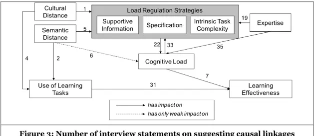 Figure 3: Number of interview statements on suggesting causal linkages  (without moderating relationships) 