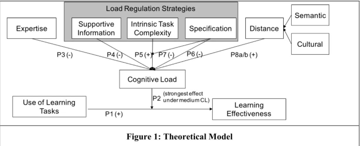 Figure 1: Theoretical Model 