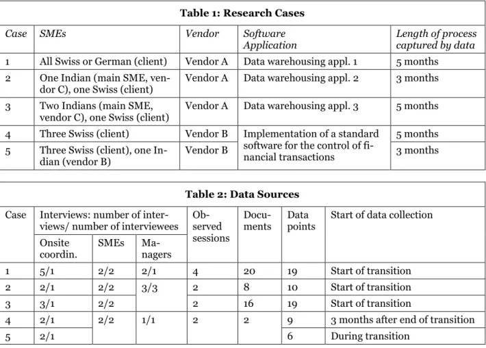 Table 1: Research Cases 