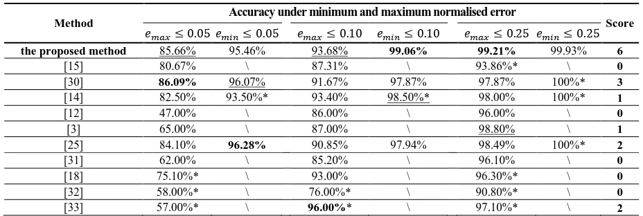 Table 1. Comparison of the Accuracy for Eye Centre Localisation on the BioID Databasea