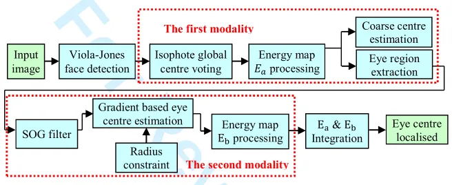 Figure 1 An overview of the eye centre localisation algorithm For Review Only