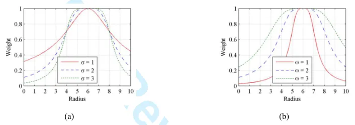 Figure 4 The radius weight function curves emulating the frequency responses of a Butterworth low pass filter For Review Only