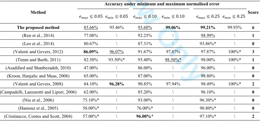 Figure 6 Results of the proposed eye centre localisation method tested on the BioID dataset