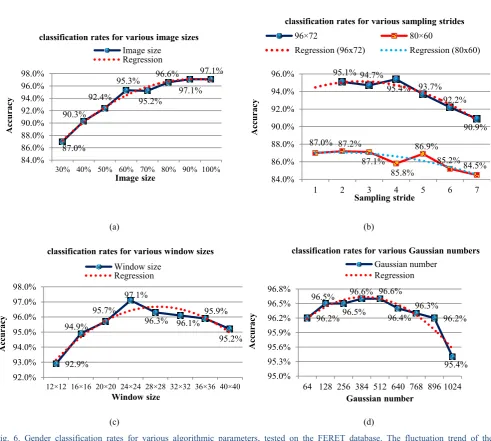 Fig. 6. Gender classification rates for various algorithmic parameters, tested on the FERET database