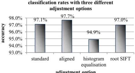 Fig. 7. Gender classification rates with or without face alignment, histogram equalisation and root SIFT implementation, tested on the FERET database 