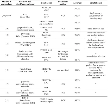 Table 1: Comparison of the proposed method to 8 other state-of-the-art methods. The * notation indicates that training images and testing images may contain the same subjects