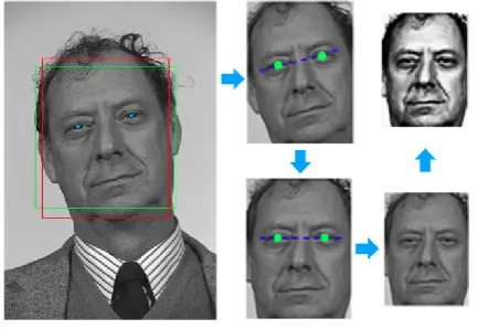 Fig. 1. An illustration of face pre-processing, including face detection, face alignment (optional), and histogram equalisation (optional)