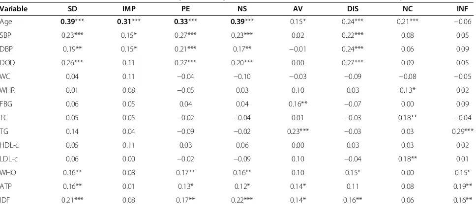 Table 4 Partial correlations between sexual dysfunction parameters and determinants of metabolic syndrome