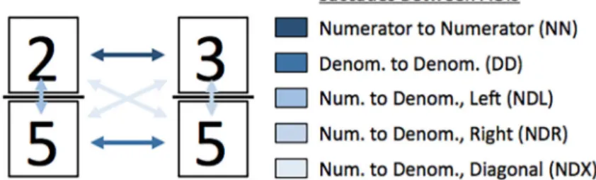Figure 2. Examples of AOI saccades between the four AOIs, which are shown here as rectangles around the numbers.