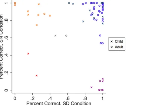 Figure  3.  Individual  participants’  average  accuracy  on  the  SN  condition  plotted  over  their  accuracy  on  the  SD  condition, colored by groups resulting from a hierarchical clustering algorithm