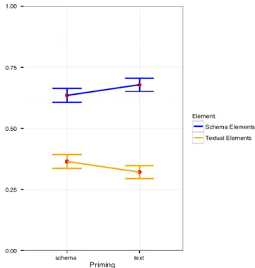 Figure 5:  Gaze on different video elements for the two priming  conditions.