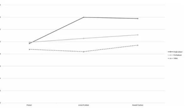 Figure 3. Single-player game vs. multiplayer game