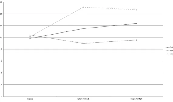 Figure 2. Experiment 1 results