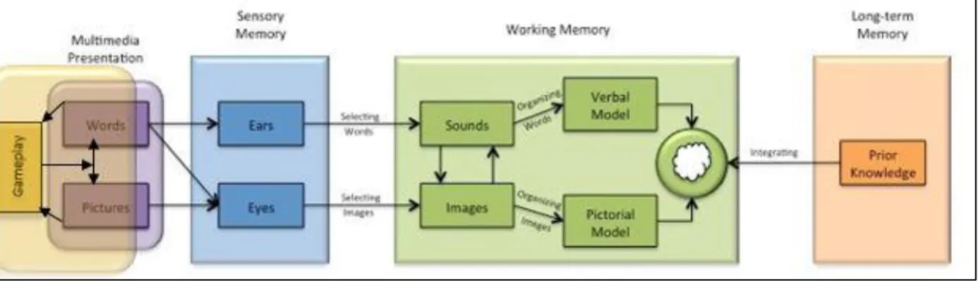Figure 2. The Model of Information Processing Altered to Include Embedded Game-Based  Instruction