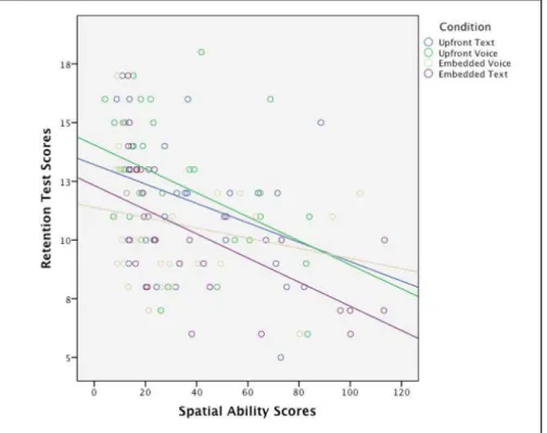 Figure 4. Linear relationship between Spatial Ability and Retention Performance 