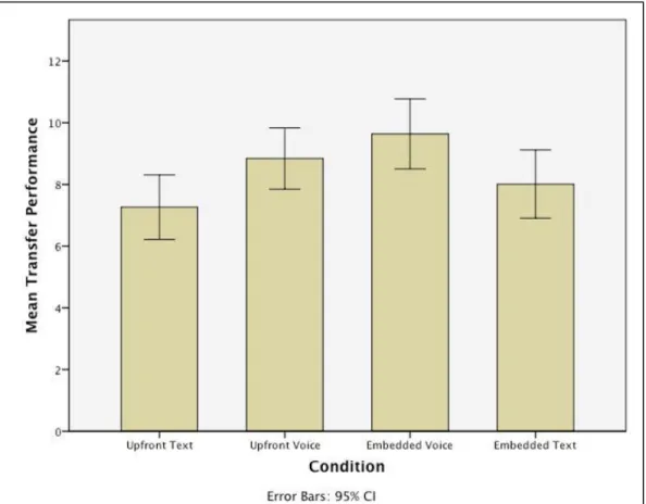 Figure 6. Mean transfer performance across instructional conditions 
