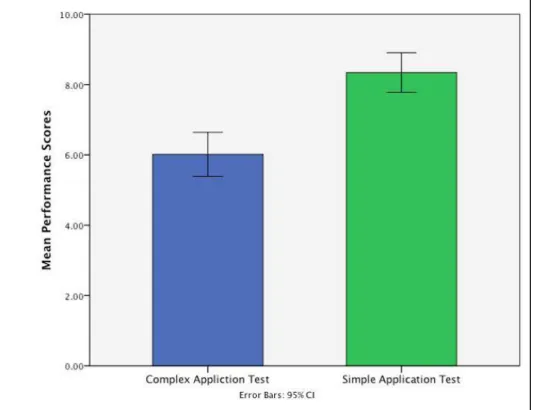 Figure 7. Mean performance differences between the CAT and SAT. 