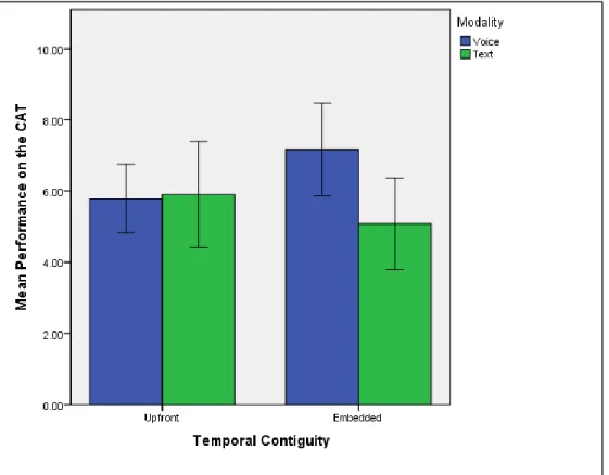 Figure 8. Simple main effects for embedded instruction along modality. 