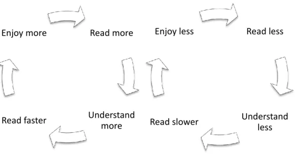 Figure 1: Virtuous and vicious cycles of reading, adapted from Nuttall (1996) Read less