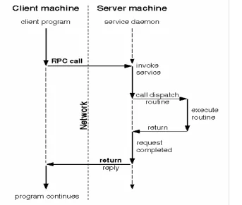 Figure 1.  Remote Procedure Calling Mechanism  
