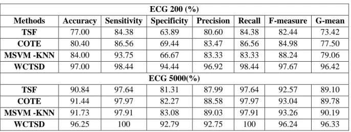 Table 1.Comparison values obtained for the existing and proposed methods  ECG 200 (%) 