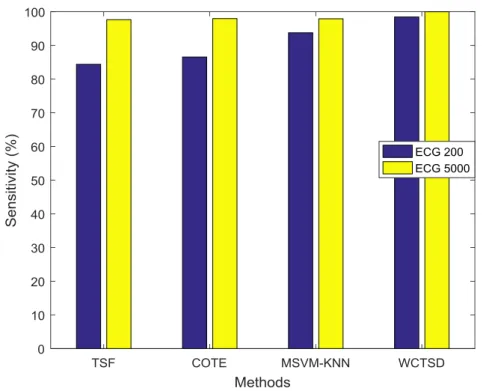 Figure 1. Sensitivity comparison vs. classifiers (ECG200 and ECG5000) 