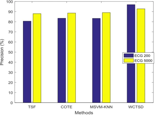 Figure  2  depicts  the  specificity  performance  evaluation  outcomes  of  four  diverse  classifiers  for  instance  COTE, TSF , MSVM-KNN classifier and WCTSD classifier