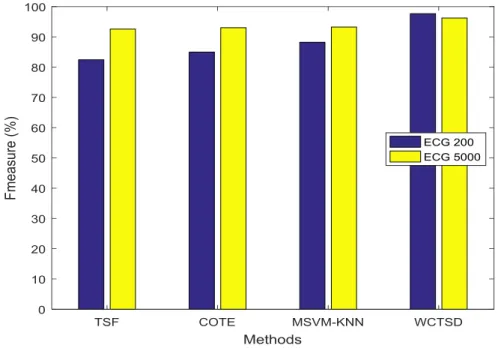 Figure  4  depicts  the  recall  outcomes  of  four  different  classifiers  for  instance  TSF,  COTE,  MSVM-KNN  classifier  and  WCTSD  classifier
