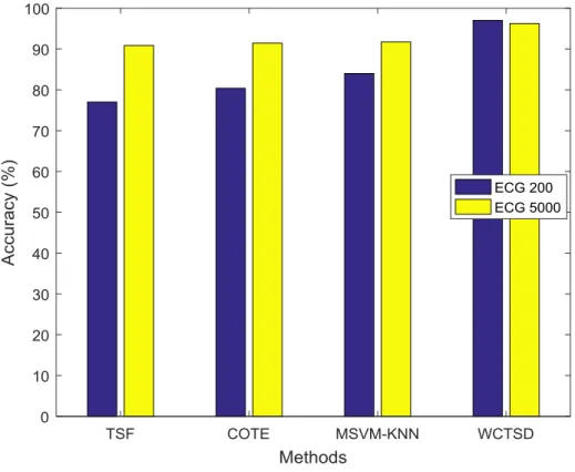 Figure  6  depicts  the  G-mean  outcomes  of  four  diverse  classifiers  for  instance  TSF,  COTE,  MSVM-KNN  classifier  and  WCTSD  classifier