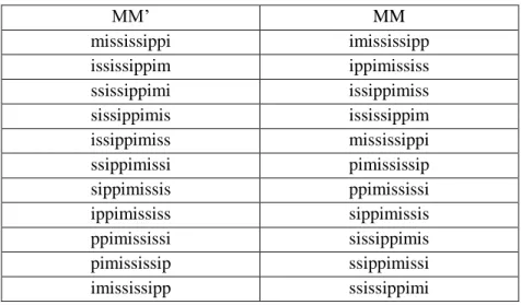 Table 1. The arrays MM and MM’ for the text ‘mississippi’ 