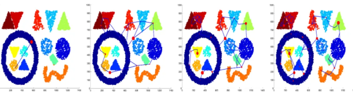 Figure 1: Evolution of graph creation of MBG-Stream on DS1 (data set and topological result).