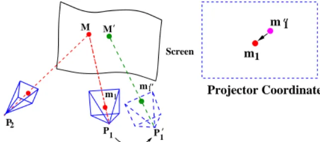 Figure 6: (a) Error in display surface estimation and projec- projec-tion matrix P 1 creates mis-registration