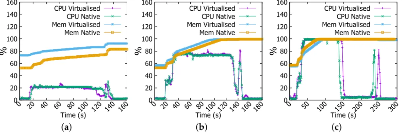 Figure 10. CPU and memory usage in Sort job. (a) 1 GB file; (b) 4 GB file; (c) 6 GB file.