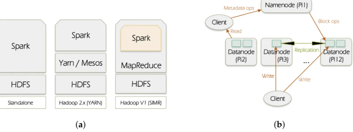 Figure 1a illustrates the ways in which Spark can be built and deployed upon Hadoop components.