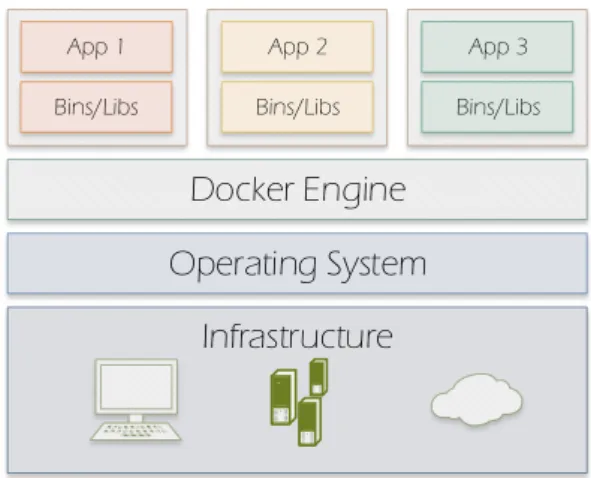 Figure 2. Docker containers.