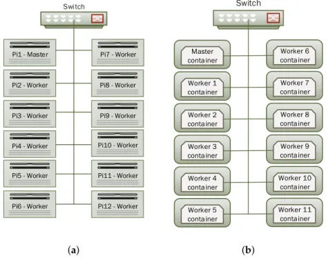 Figure 3. Cluster Layout. (a) Native set-up; (b) Virtualised set-up.