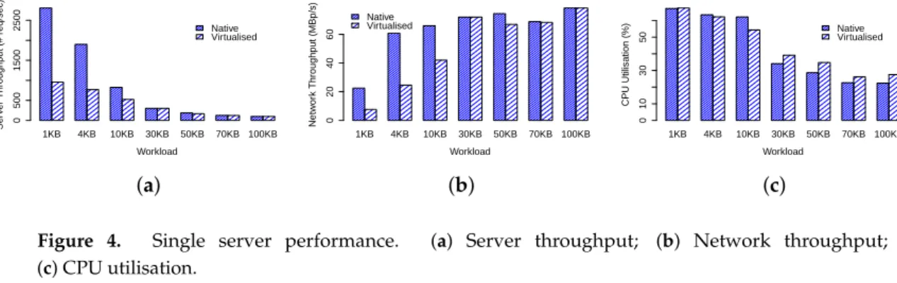 Figure 4. Single server performance. (a) Server throughput; (b) Network throughput;