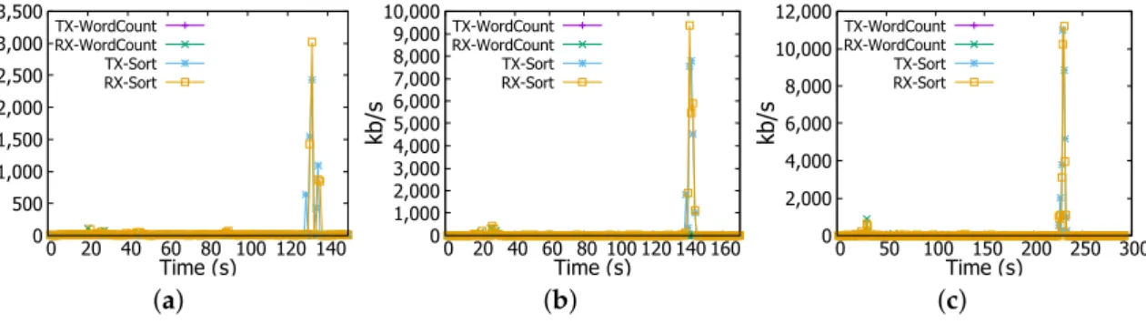 Figure 6. Network transmission (TX) and reception (RX) rates. (a) 1 GB file; (b) 4 GB file; (c) 6 GB file.