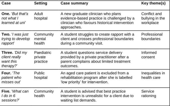 Table 1. Ethics in Professional Practice cases 