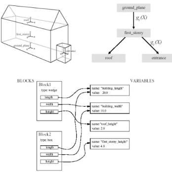 Figure 7: Left: A geometric model of a simple building, modeled with three parametric blocks