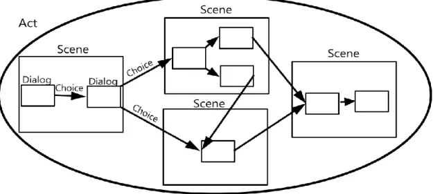 Figure 4 - Relationship Between Acts, Scenes and Dialogs in a Conundrum Act  All Acts begin with an initial Scene