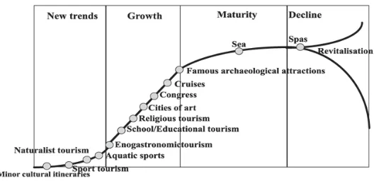 Figure 1: Life cycle tourism.    