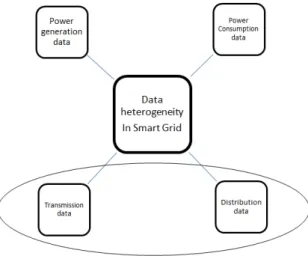 Fig. 1. Heterogeneity in Smart Grid data 
