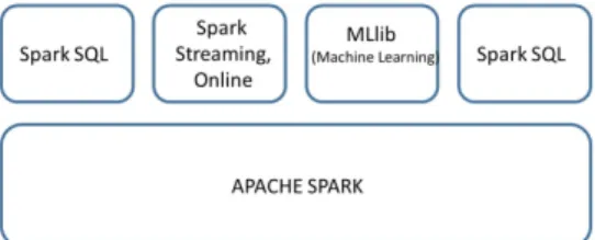 Fig. 2. Apache Spark framework  3.2. Stream Processing 